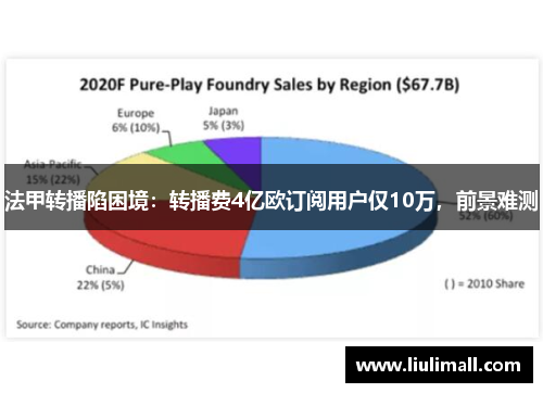 法甲转播陷困境：转播费4亿欧订阅用户仅10万，前景难测